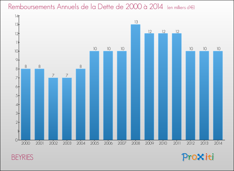 Evolution de l'annuité de la dette pour la commune de BEYRIES de 2000 à 2014 Annuités de la dette pour BEYRIES de 2000 à 2014