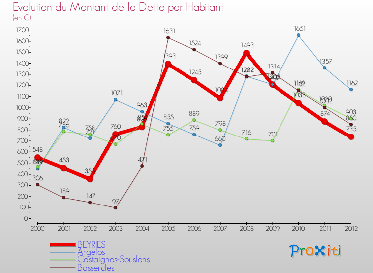 Evolution de la dette par habitant pour la commune de BEYRIES et les communes proches de 2000 à 2012 Comparaison de la dette par habitant pour BEYRIES et les communes voisines de 2000 à 2012