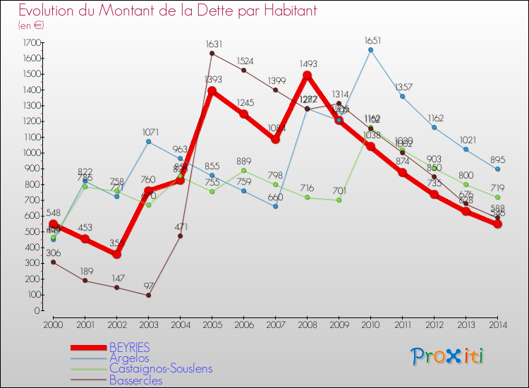 Evolution de la dette par habitant pour la commune de BEYRIES et les communes proches de 2000 à 2014 Comparaison de la dette par habitant pour BEYRIES et les communes voisines de 2000 à 2014