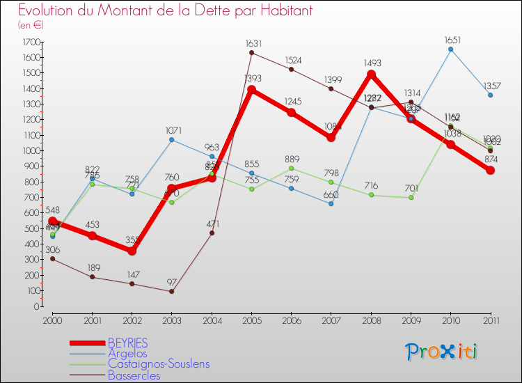Evolution de la dette par habitant pour la commune de BEYRIES et les communes proches Comparaison de la dette par habitant pour BEYRIES et les communes voisines