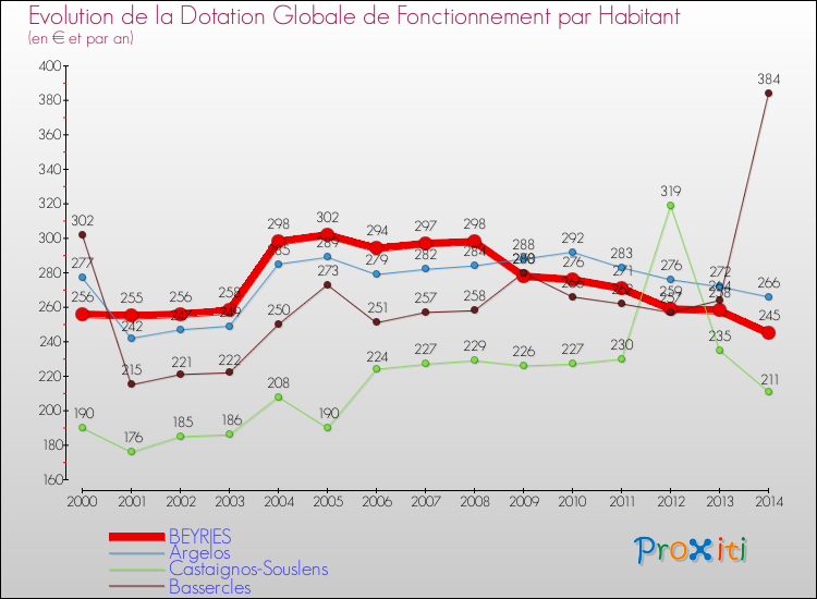 Evolution et montant de la dotation globale de fonctionnement par Habitant pour BEYRIES et les communes proches de 2000 à 2014. Comparaison des dotations globales de fonctionnement par habitant pour BEYRIES et les communes voisines de 2000 à 2014.