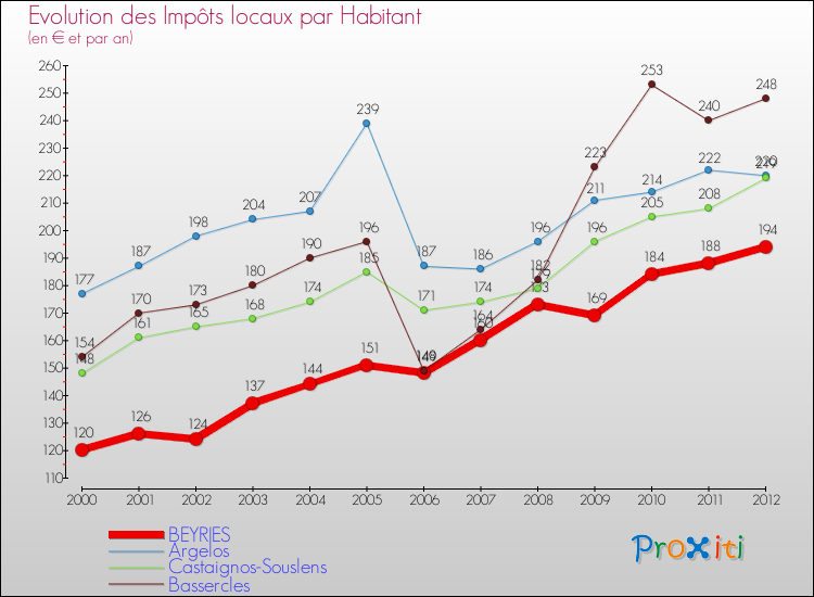 Evolution et montant des impôts locaux par Habitant pour BEYRIES et les communes proches Comparaison des impôts locaux par habitant pour BEYRIES et les communes voisines