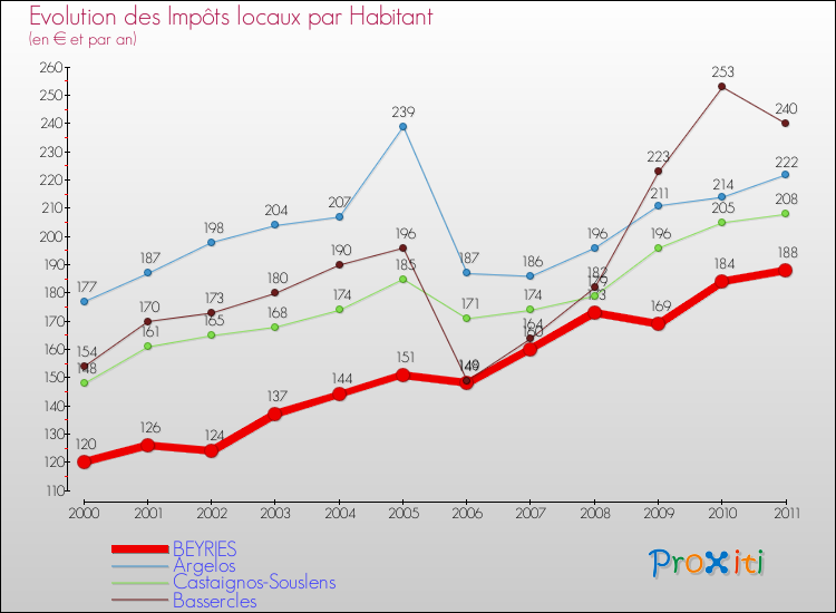 Evolution et montant des impôts locaux par Habitant pour BEYRIES et les communes proches Comparaison des impôts locaux par habitant pour BEYRIES et les communes voisines