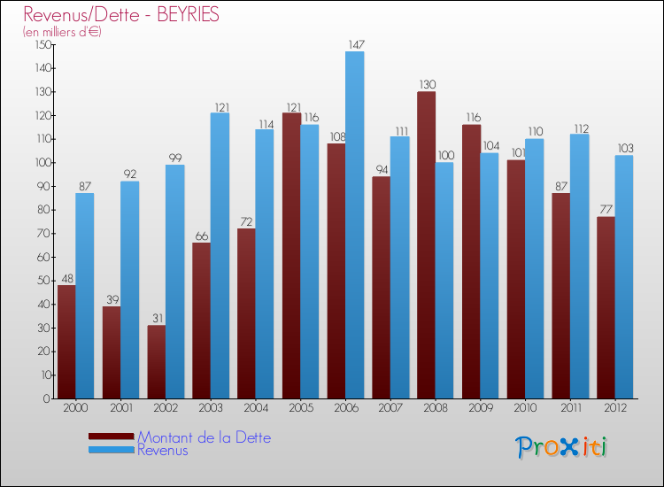 Evolution comparée de la dette et des revenus pour la commune de BEYRIES de 2000 à 2012 Comparaison de la dette et des revenus pour BEYRIES de 2000 à 2012
