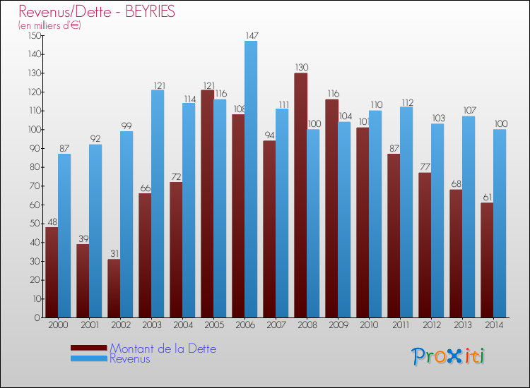 Evolution comparée de la dette et des revenus pour la commune de BEYRIES de 2000 à 2014 Comparaison de la dette et des revenus pour BEYRIES de 2000 à 2014