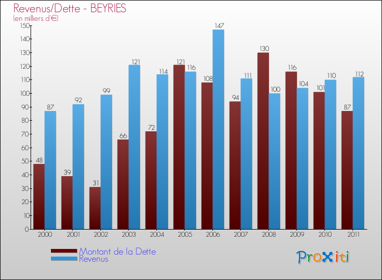 Evolution comparée de la dette et des revenus pour la commune de BEYRIES de 2000 à 2011 Comparaison de la dette et des revenus pour BEYRIES de 2000 à 2011