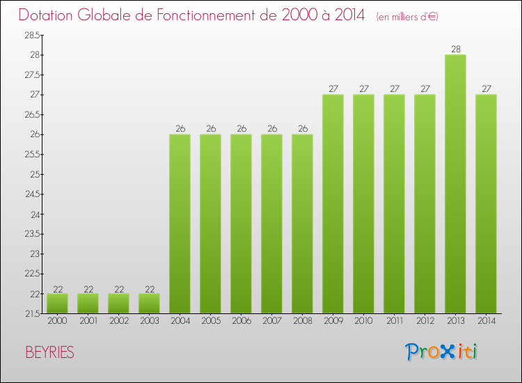 Evolution du montant de la Dotation Globale de Fonctionnement pour la commune de BEYRIES de 2000 à 2014 Evolution du montant de la Dotation Globale de Fonctionnement pour BEYRIES de 2000 à 2014