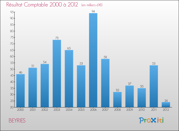 Evolution du résultat comptable pour la commune de BEYRIES de 2000 à 2012 Evolution du résultat comptable pour BEYRIES de 2000 à 2012