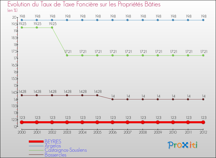 Evolution du taux de la taxe foncière sur le bati pour BEYRIES et les communes proches de 2000 à 2012 Comparaison des taux de taxe foncière sur le bati pour BEYRIES et les communes voisines de 2000 à 2012