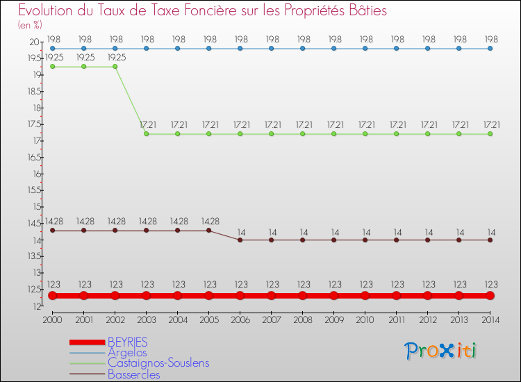 Evolution du taux de la taxe foncière sur le bati pour BEYRIES et les communes proches de 2000 à 2014 Comparaison des taux de taxe foncière sur le bati pour BEYRIES et les communes voisines de 2000 à 2014