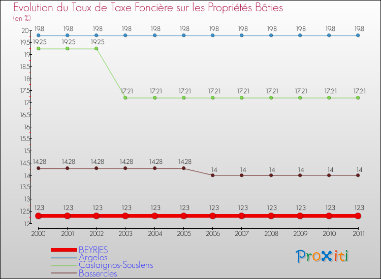 Evolution du taux de la taxe foncière sur le bati pour BEYRIES et les communes proches Comparaison des taux de taxe foncière sur le bati pour BEYRIES et les communes voisines