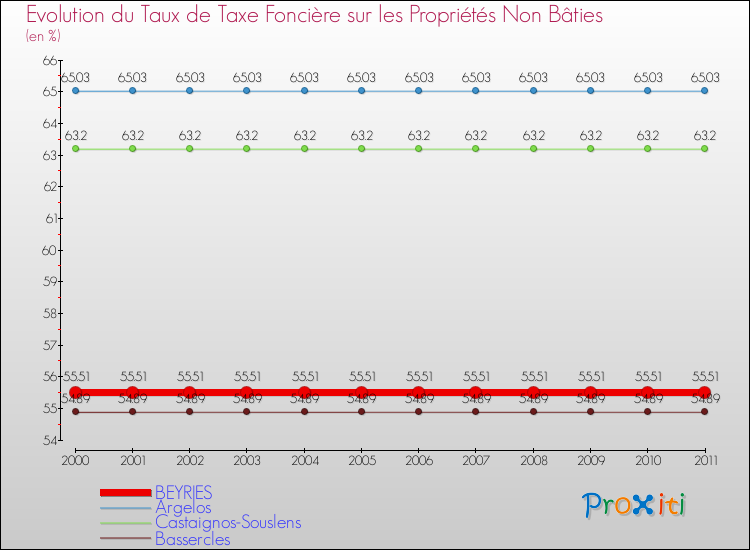 Evolution du taux de la taxe foncière sur les immeubles et terrains non batis pour BEYRIES et les communes proches Comparaison des taux de la taxe foncière sur les immeubles et terrains non batis pour BEYRIES et les communes voisines