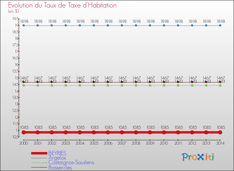 Evolution du taux de la taxe d'habitation pour BEYRIES et les communes proches de 2000 à 2014 Comparaison des taux de la taxe d'habitation pour BEYRIES et les communes voisines de 2000 à 2014