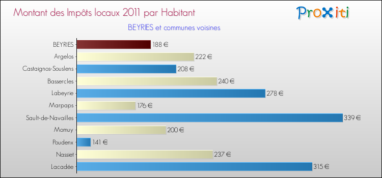 Montant des impôts locaux par Habitant pour BEYRIES et les communes proches Comparaison des impôts locaux par habitant pour BEYRIES et les communes voisines