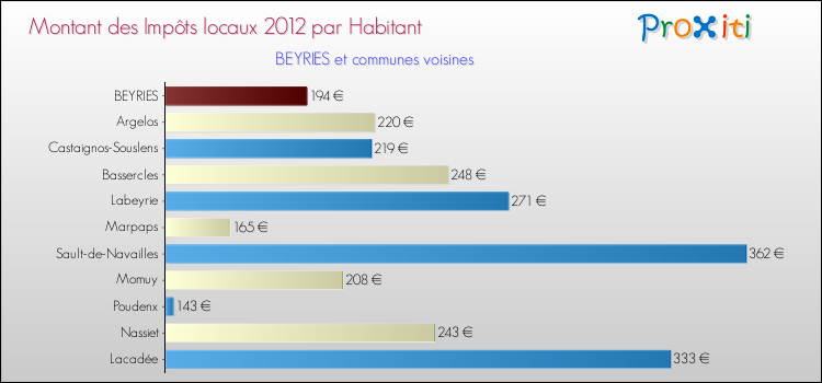 Montant des impôts locaux par Habitant pour BEYRIES et les communes proches Comparaison des impôts locaux par habitant pour BEYRIES et les communes voisines