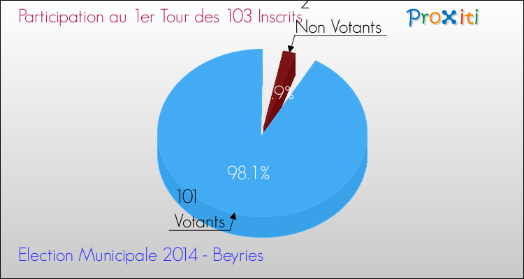 Participation au 1er Tour des Elections Municipales 2014 de la commune de Beyries Elections Municipales 2014 - Participation au 1er Tour pour la commune de Beyries