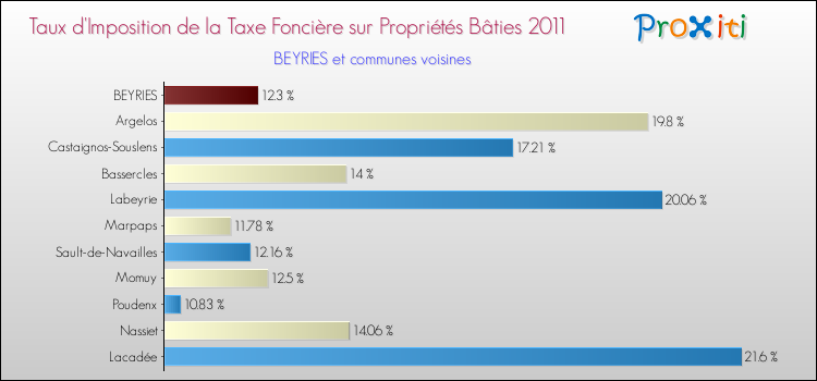 Taux d'imposition de la taxe foncière sur le bati 2011 pour BEYRIES et les communes proches Comparaison des taux d'imposition de la taxe foncière sur le bati 2011 pour BEYRIES et les communes voisines