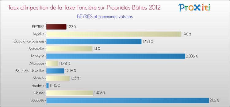 Taux d'imposition de la taxe foncière sur le bati 2012 pour BEYRIES et les communes proches Comparaison des taux d'imposition de la taxe foncière sur le bati 2012 pour BEYRIES et les communes voisines