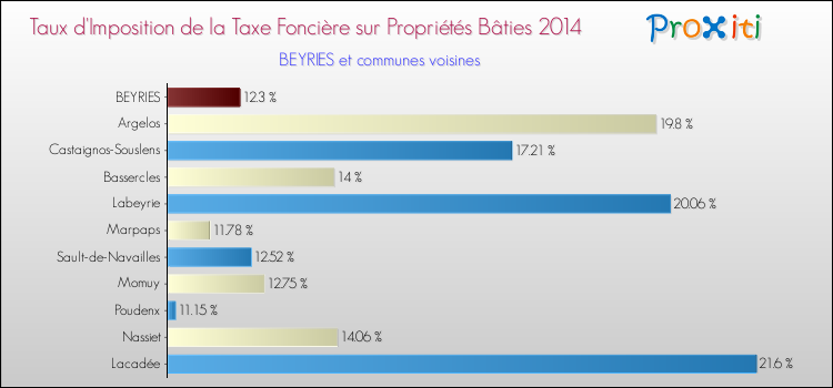 Taux d'imposition de la taxe foncière sur le bati 2014 pour BEYRIES et les communes proches Comparaison des taux d'imposition de la taxe foncière sur le bati 2014 pour BEYRIES et les communes voisines