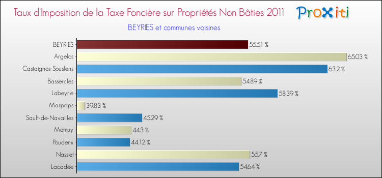Taux d'imposition de la taxe foncière sur les immeubles et terrains non batis 2011 pour BEYRIES et les communes proches Comparaison des taux d'imposition de la taxe foncière sur les immeubles et terrains non batis 2011 pour BEYRIES et les communes voisines