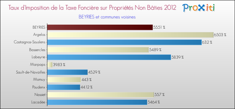Taux d'imposition de la taxe foncière sur les immeubles et terrains non batis 2012 pour BEYRIES et les communes proches Comparaison des taux d'imposition de la taxe foncière sur les immeubles et terrains non batis 2012 pour BEYRIES et les communes voisines