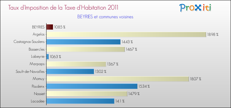 Taux d'imposition de la taxe d'habitation 2011 pour BEYRIES et les communes proches Comparaison des taux d'imposition de la taxe d'habitation 2011 pour BEYRIES et les communes voisines