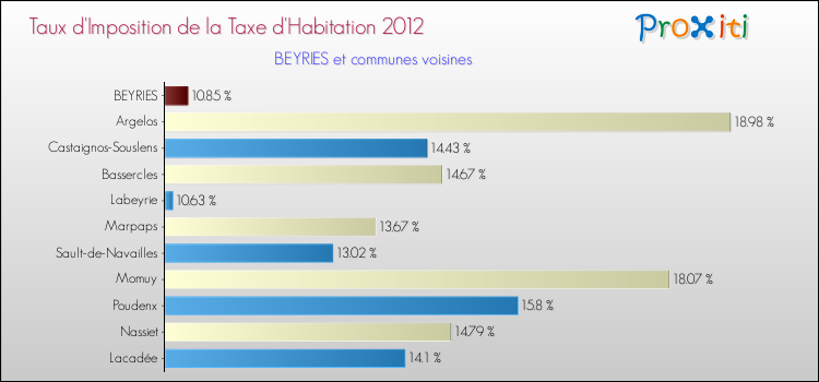 Taux d'imposition de la taxe d'habitation 2012 pour BEYRIES et les communes proches Comparaison des taux d'imposition de la taxe d'habitation 2012 pour BEYRIES et les communes voisines