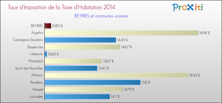 Taux d'imposition de la taxe d'habitation 2014 pour BEYRIES et les communes proches Comparaison des taux d'imposition de la taxe d'habitation 2014 pour BEYRIES et les communes voisines