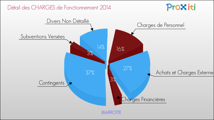 Décomposition des Charges de Fonctionnement 2014 de la commune de BIARROTTE Charges de Fonctionnement 2014 pour la commune de BIARROTTE