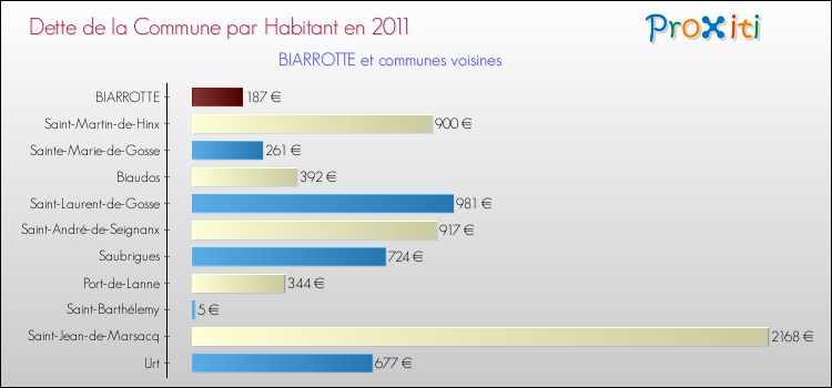 Dette par habitant de la commune en 2011 pour BIARROTTE et les communes proches Comparaison de la dette par habitant de la commune en 2011 pour BIARROTTE et les communes voisines