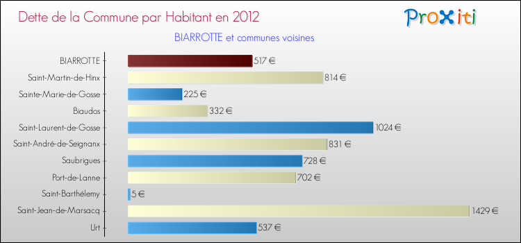 Dette par habitant de la commune en 2012 pour BIARROTTE et les communes proches Comparaison de la dette par habitant de la commune en 2012 pour BIARROTTE et les communes voisines