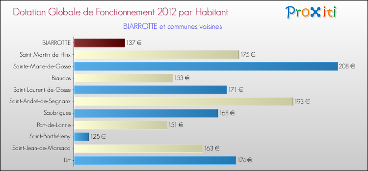 Montant des dotations globales de fonctionnement DGF par Habitant pour BIARROTTE et les communes proches Comparaison des des dotations globales de fonctionnement DGF par habitant pour BIARROTTE et les communes voisines