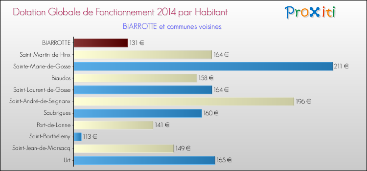 Montant des dotations globales de fonctionnement DGF par Habitant pour BIARROTTE et les communes proches en 2014. Comparaison des des dotations globales de fonctionnement DGF par habitant pour BIARROTTE et les communes voisines en 2014.