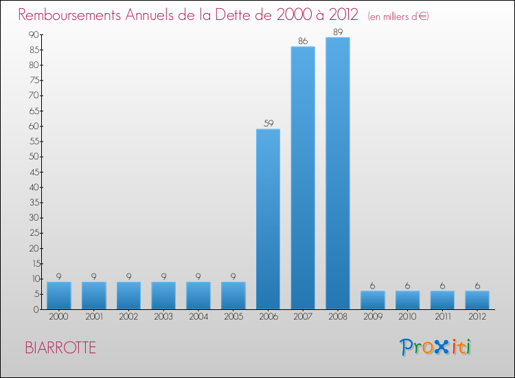 Evolution de l'annuité de la dette pour la commune de BIARROTTE de 2000 à 2012 Annuités de la dette pour BIARROTTE de 2000 à 2012