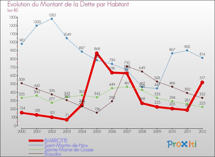 Evolution de la dette par habitant pour la commune de BIARROTTE et les communes proches de 2000 à 2012 Comparaison de la dette par habitant pour BIARROTTE et les communes voisines de 2000 à 2012