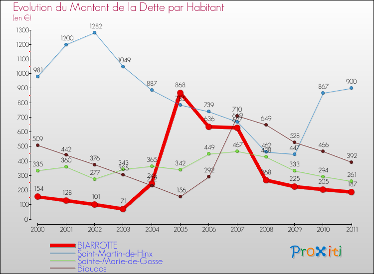 Evolution de la dette par habitant pour la commune de BIARROTTE et les communes proches Comparaison de la dette par habitant pour BIARROTTE et les communes voisines