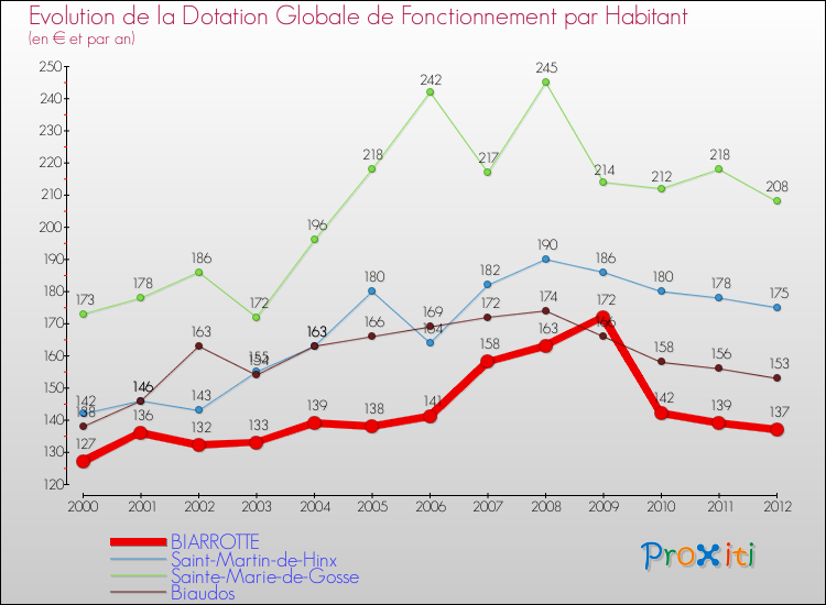 Evolution et montant de la dotation globale de fonctionnement par Habitant pour BIARROTTE et les communes proches Comparaison des dotations globales de fonctionnement par habitant pour BIARROTTE et les communes voisines