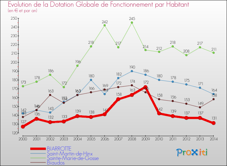 Evolution et montant de la dotation globale de fonctionnement par Habitant pour BIARROTTE et les communes proches de 2000 à 2014. Comparaison des dotations globales de fonctionnement par habitant pour BIARROTTE et les communes voisines de 2000 à 2014.