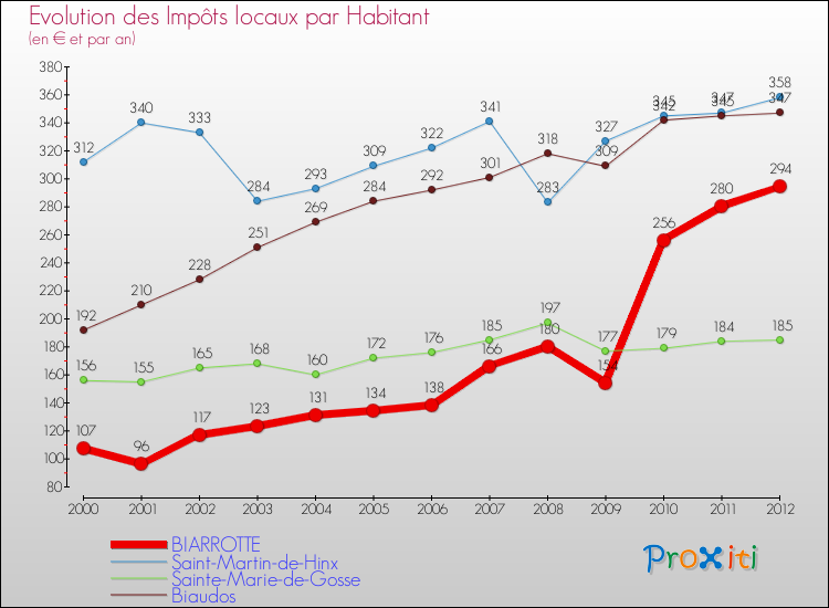 Evolution et montant des impôts locaux par Habitant pour BIARROTTE et les communes proches Comparaison des impôts locaux par habitant pour BIARROTTE et les communes voisines