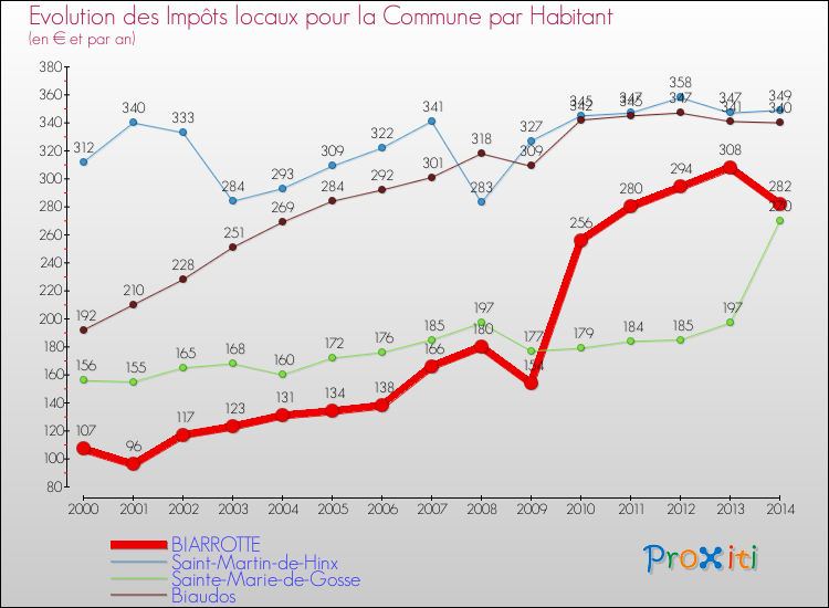 Evolution et montant des impôts locaux par Habitant pour BIARROTTE et les communes proches de 2000 à 2014 Comparaison des impôts locaux par habitant pour BIARROTTE et les communes voisines de 2000 à 2014