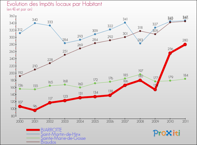 Evolution et montant des impôts locaux par Habitant pour BIARROTTE et les communes proches Comparaison des impôts locaux par habitant pour BIARROTTE et les communes voisines