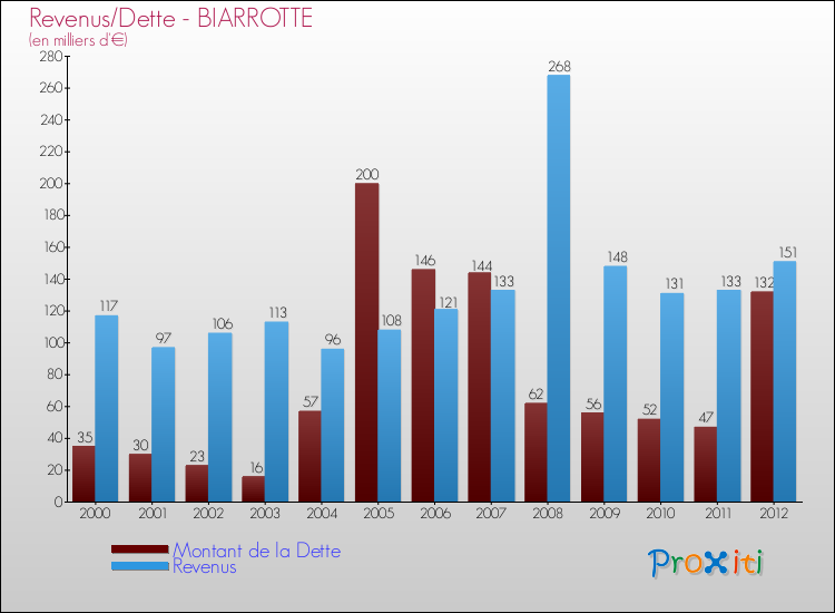 Evolution comparée de la dette et des revenus pour la commune de BIARROTTE de 2000 à 2012 Comparaison de la dette et des revenus pour BIARROTTE de 2000 à 2012