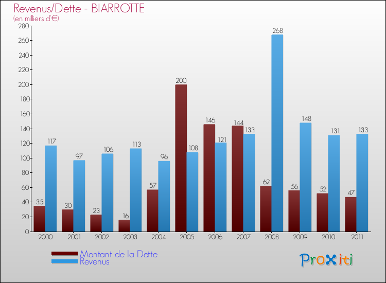 Evolution comparée de la dette et des revenus pour la commune de BIARROTTE de 2000 à 2011 Comparaison de la dette et des revenus pour BIARROTTE de 2000 à 2011