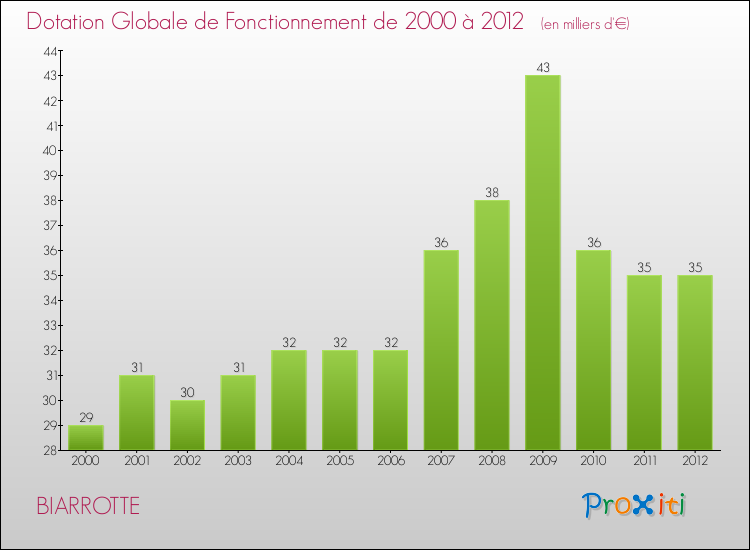 Evolution du montant de la Dotation Globale de Fonctionnement pour la commune de BIARROTTE de 2000 à 2012 Evolution du montant de la Dotation Globale de Fonctionnement pour BIARROTTE de 2000 à 2012