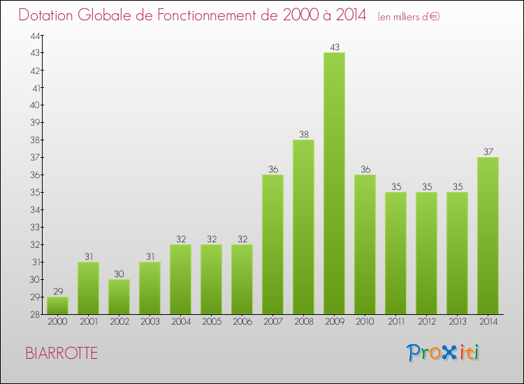 Evolution du montant de la Dotation Globale de Fonctionnement pour la commune de BIARROTTE de 2000 à 2014 Evolution du montant de la Dotation Globale de Fonctionnement pour BIARROTTE de 2000 à 2014