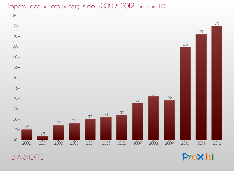 Evolution des Impôts Locaux pour la commune de BIARROTTE de 2000 à 2012 Evolution des Impôts Locaux pour BIARROTTE de 2000 à 2012
