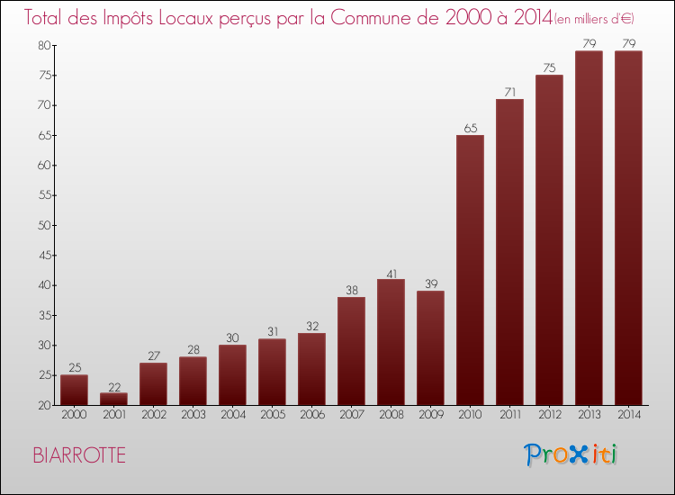 Evolution des Impôts Locaux pour la commune de BIARROTTE de 2000 à 2014 Evolution des Impôts Locaux pour BIARROTTE de 2000 à 2014