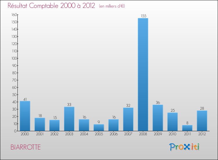 Evolution du résultat comptable pour la commune de BIARROTTE de 2000 à 2012 Evolution du résultat comptable pour BIARROTTE de 2000 à 2012