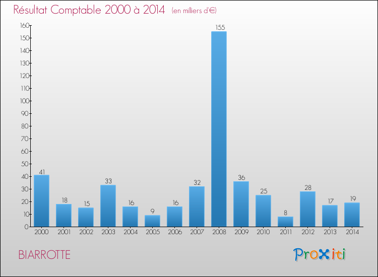Evolution du résultat comptable pour la commune de BIARROTTE de 2000 à 2014 Evolution du résultat comptable pour BIARROTTE de 2000 à 2014