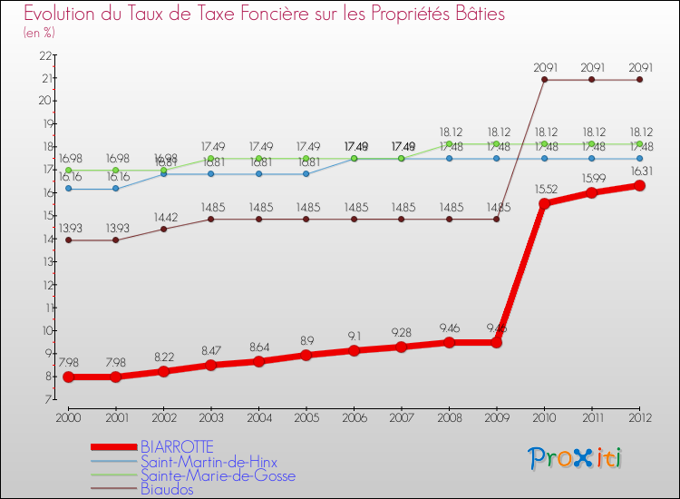 Evolution du taux de la taxe foncière sur le bati pour BIARROTTE et les communes proches de 2000 à 2012 Comparaison des taux de taxe foncière sur le bati pour BIARROTTE et les communes voisines de 2000 à 2012